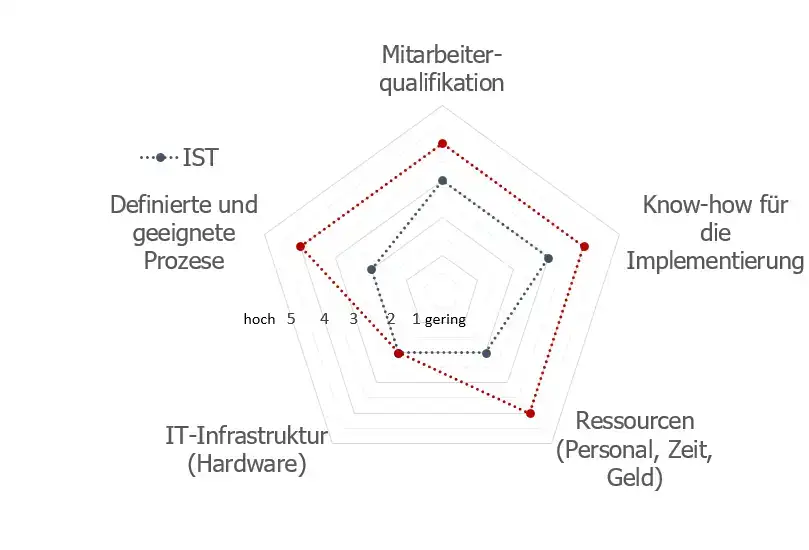 Grafik mit Skala zur Aufwandsschätzung für die Umsetzung der Maßnahmen